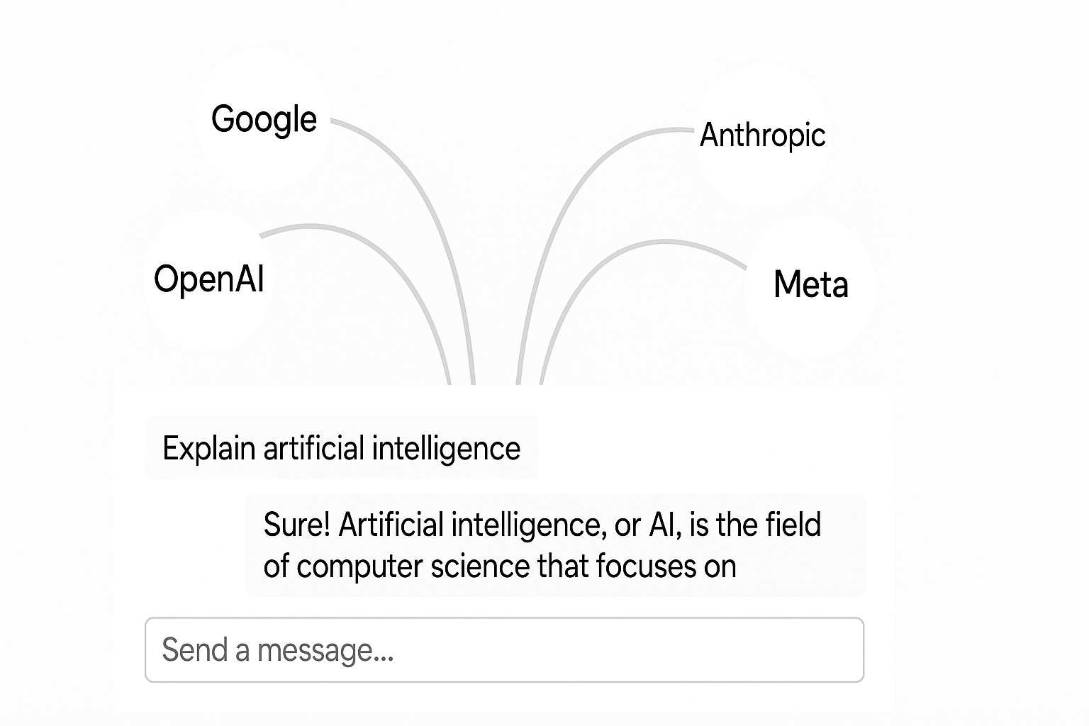 LILOQ interface showing how it routes queries to different AI providers like OpenAI, Google, Anthropic, and Meta